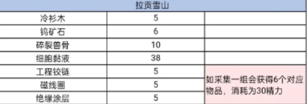 星球重启精力消耗怎么样 星球重启精力消耗表一览图4