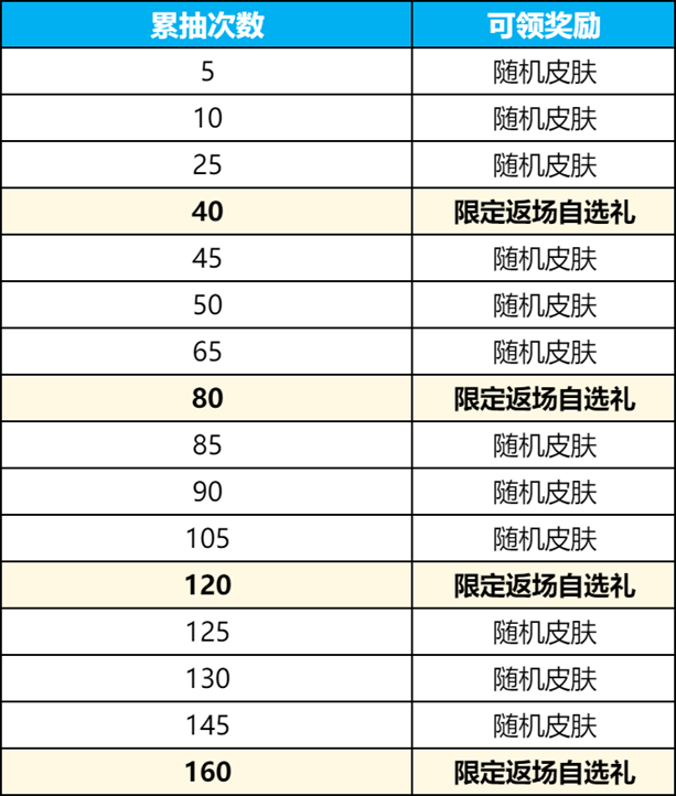 王者荣耀群星祈愿活动怎么玩 王者荣耀群星祈愿活动介绍图6