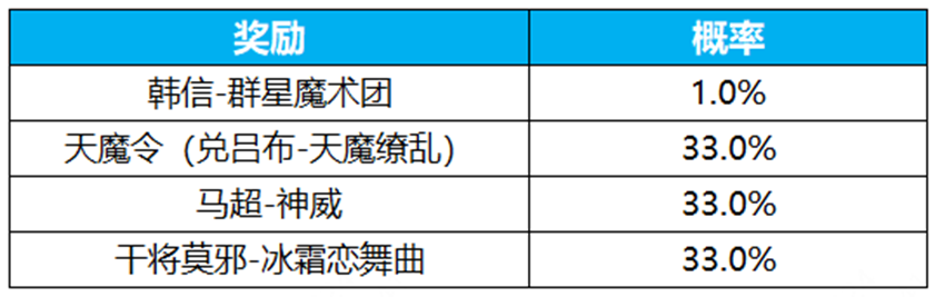 王者荣耀群星祈愿活动怎么玩 王者荣耀群星祈愿活动介绍图3