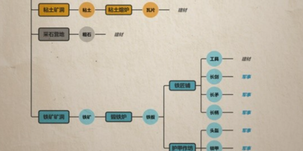 庄园领主生产链路图一览图3