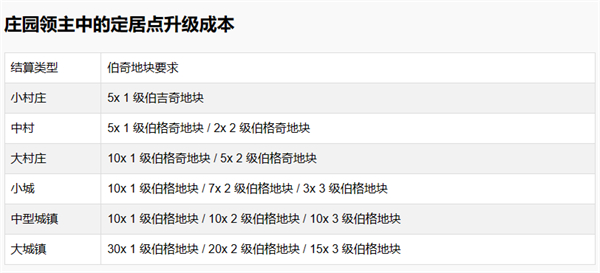 庄园领主小型村庄升级方法图1