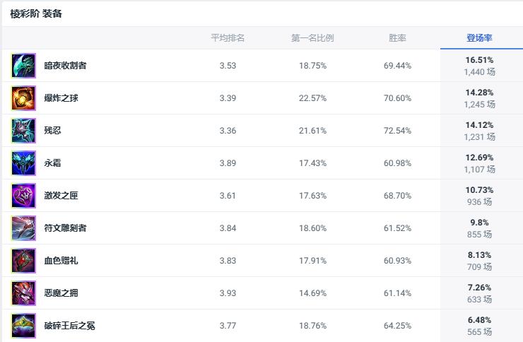 lol斗魂竞技场酒桶出装推荐图2