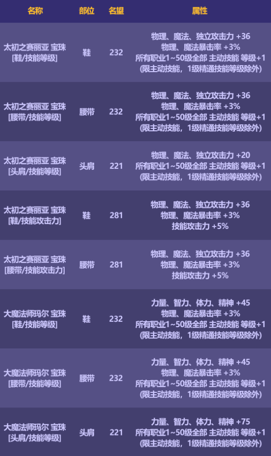 地下城与勇士2023金秋礼包称号名望数量介绍图6