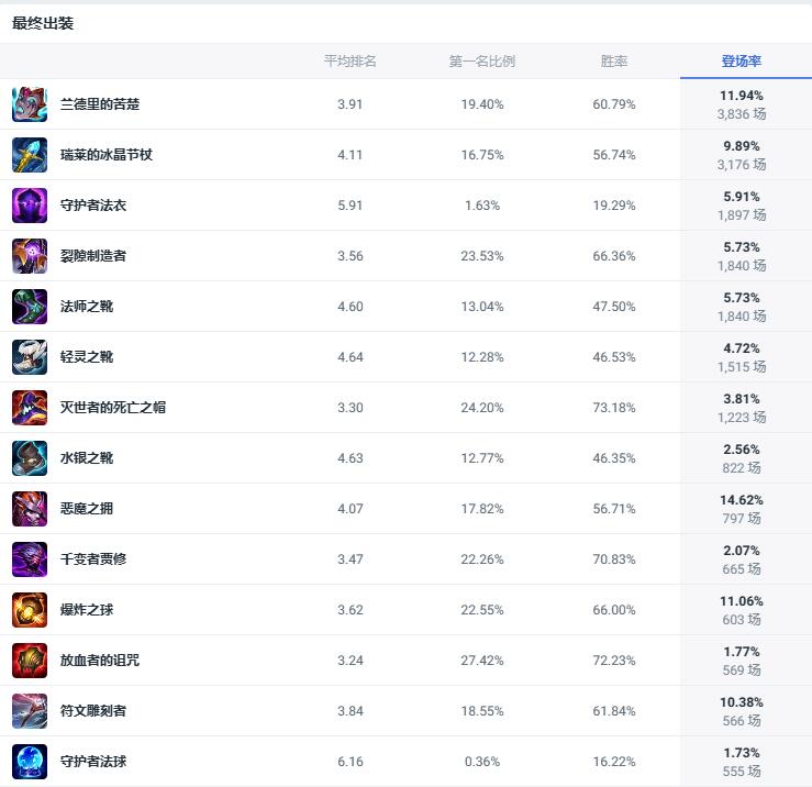 lol斗魂竞技场炼金术士出装推荐图1