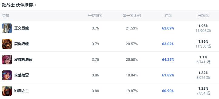 lol斗魂竞技场狂战士奥拉夫出装推荐图4