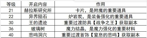 地下城与勇士起源20-40级怎么刷图 20-40级刷图方法详解图1