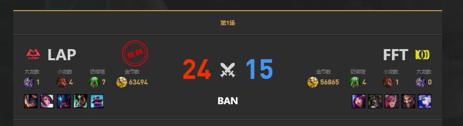 lolLGC传奇杯FFT vs LAP赛况介绍图2