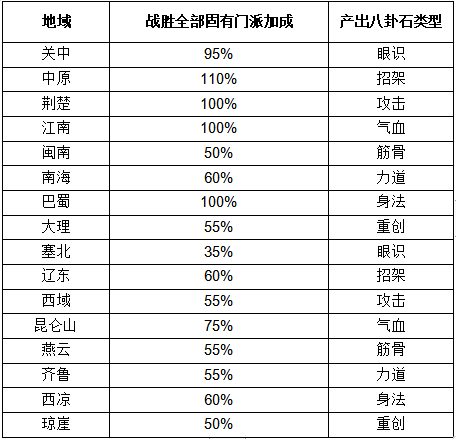 这就是江湖八卦石白嫖氪金攻略