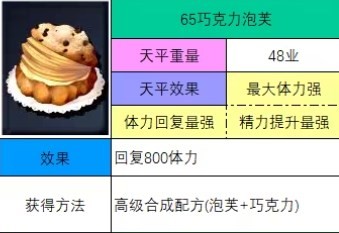 神之天平巧克力泡芙怎么获得 神之天平巧克力泡芙获得方法分享图2