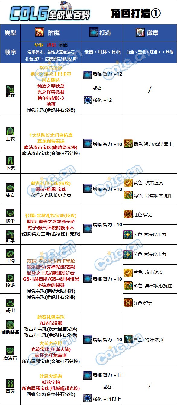 dnf妖护使白金徽章选择推荐图1