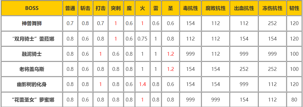 艾尔登法环DLCboss弱点一览图1