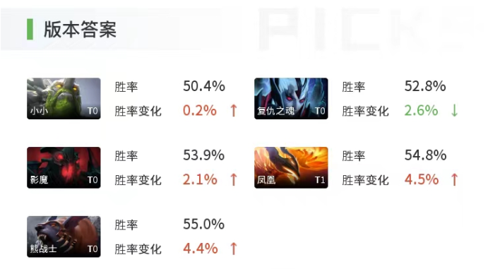 dota2英雄轮椅榜图1