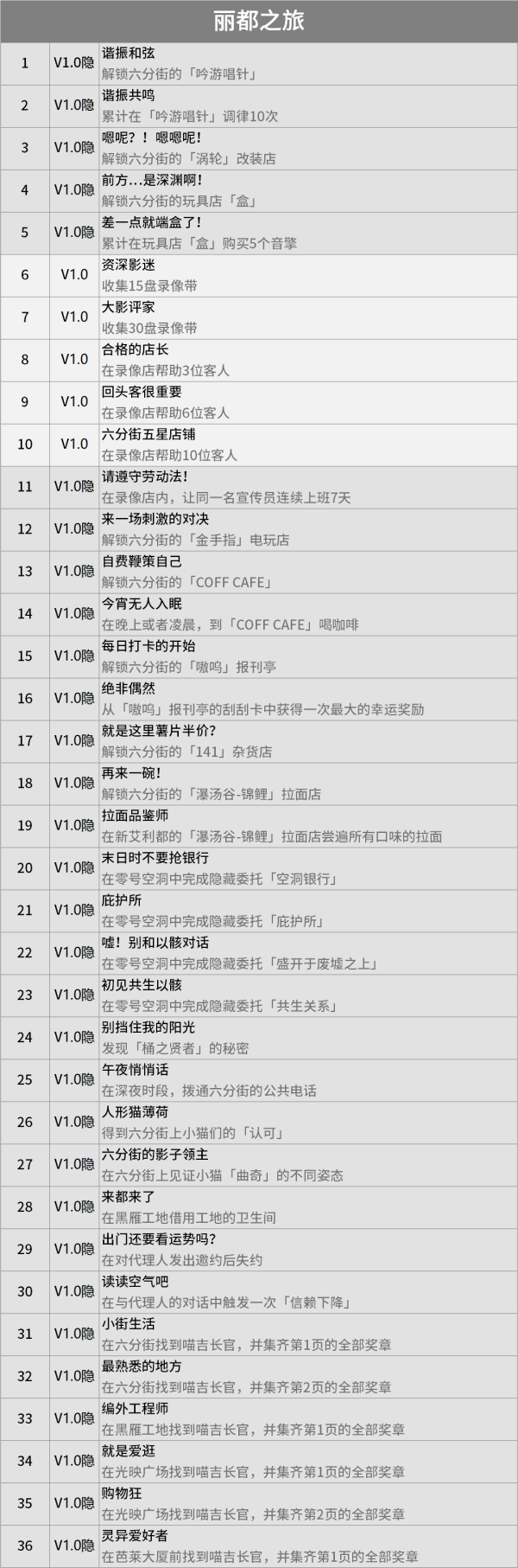 绝区零1.0隐藏成就有哪些 绝区零1.0成就大全图1