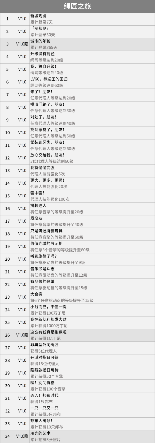 绝区零1.0隐藏成就有哪些 绝区零1.0成就大全图2