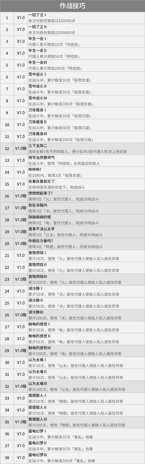 绝区零1.0隐藏成就有哪些 绝区零1.0成就大全图7