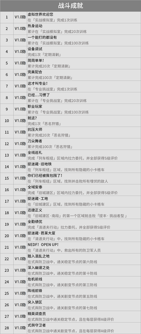 绝区零1.0隐藏成就有哪些 绝区零1.0成就大全图9