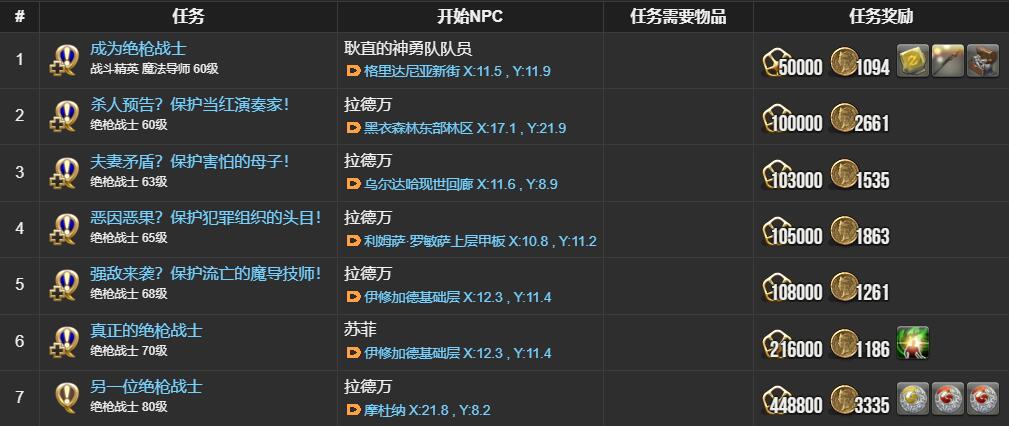 ff14绝枪战士职业任务接取位置介绍图8