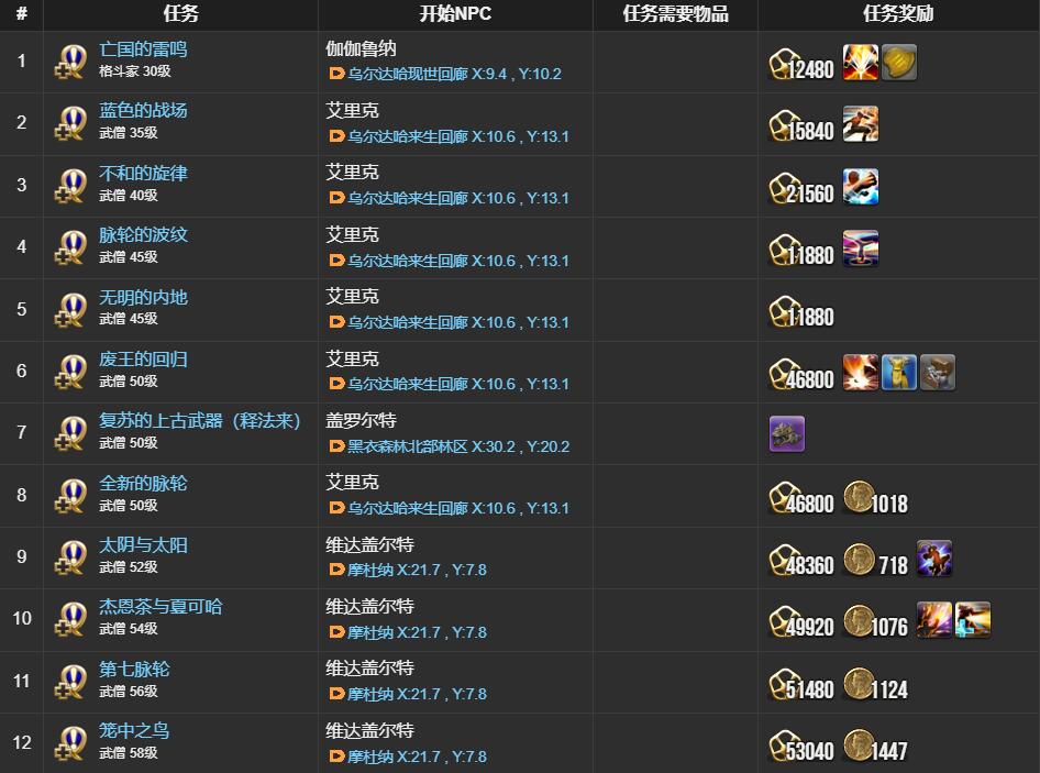 ff14武僧士职业任务接取位置介绍图7