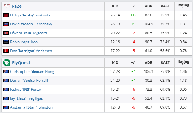 csgo沙特杯小组赛FaZe vs FlyQuest视频介绍图3