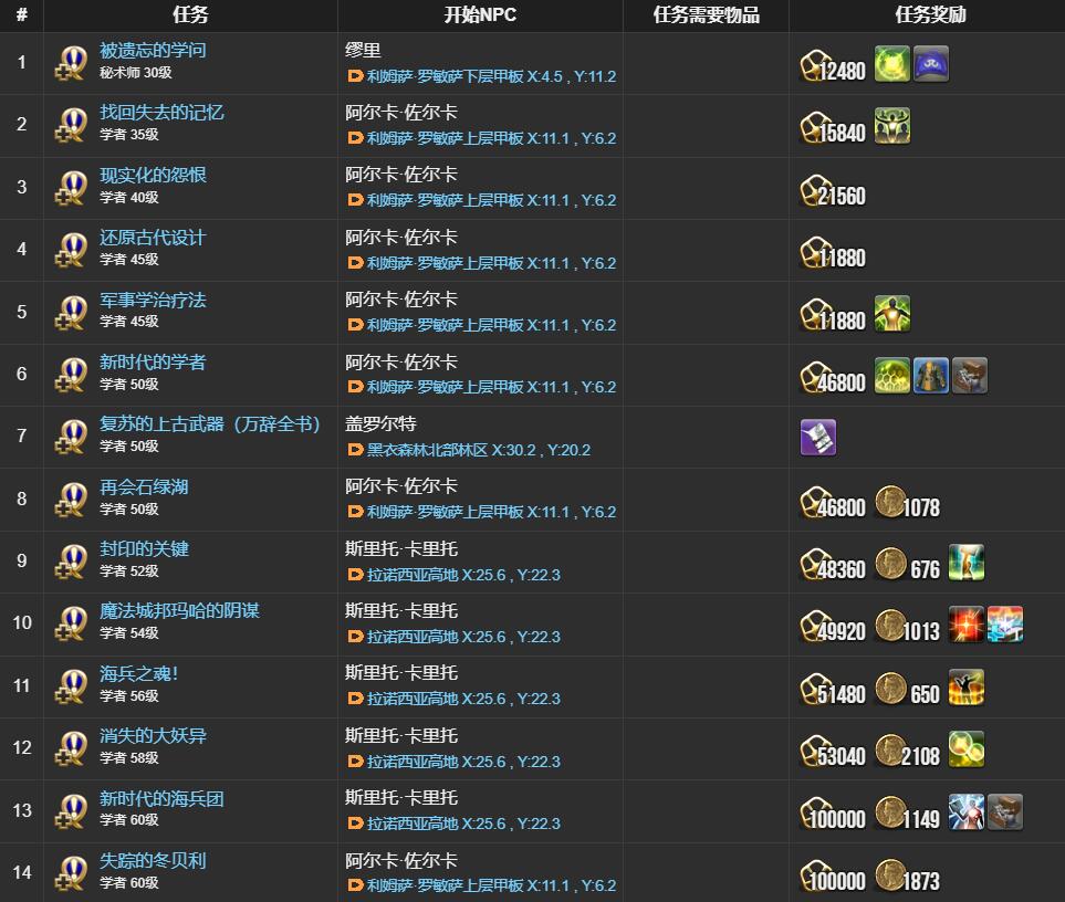 ff14学者职业任务接取位置介绍图7