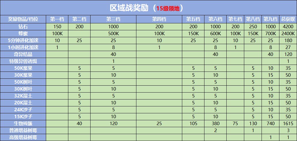 野兽领主新世界区域战怎么玩 区域战攻略秘籍图4