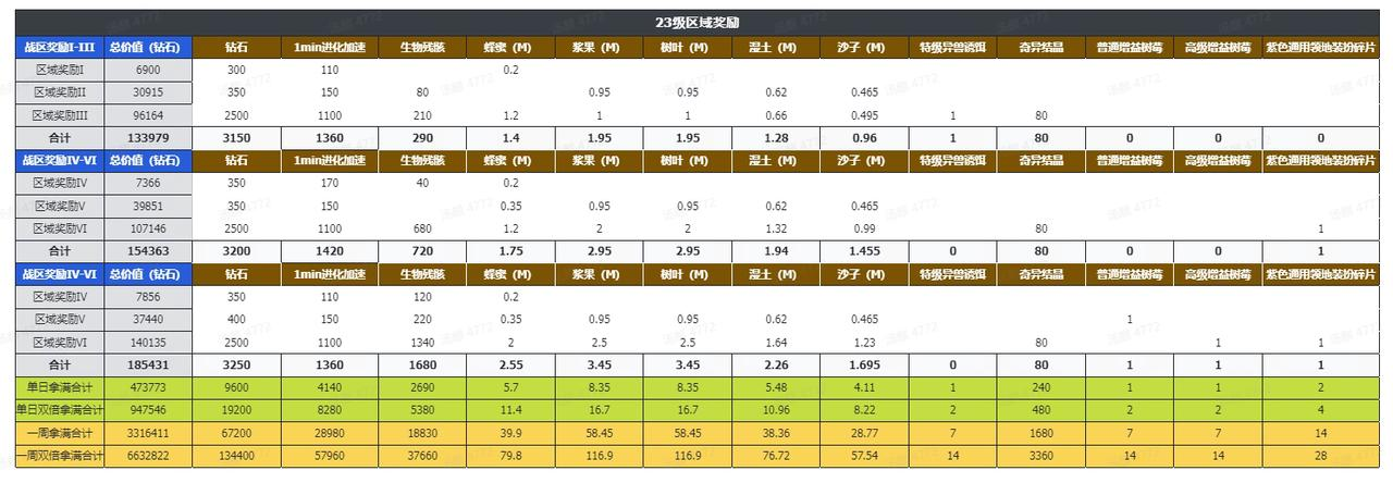 野兽领主新世界区域战怎么玩 区域战攻略秘籍图6