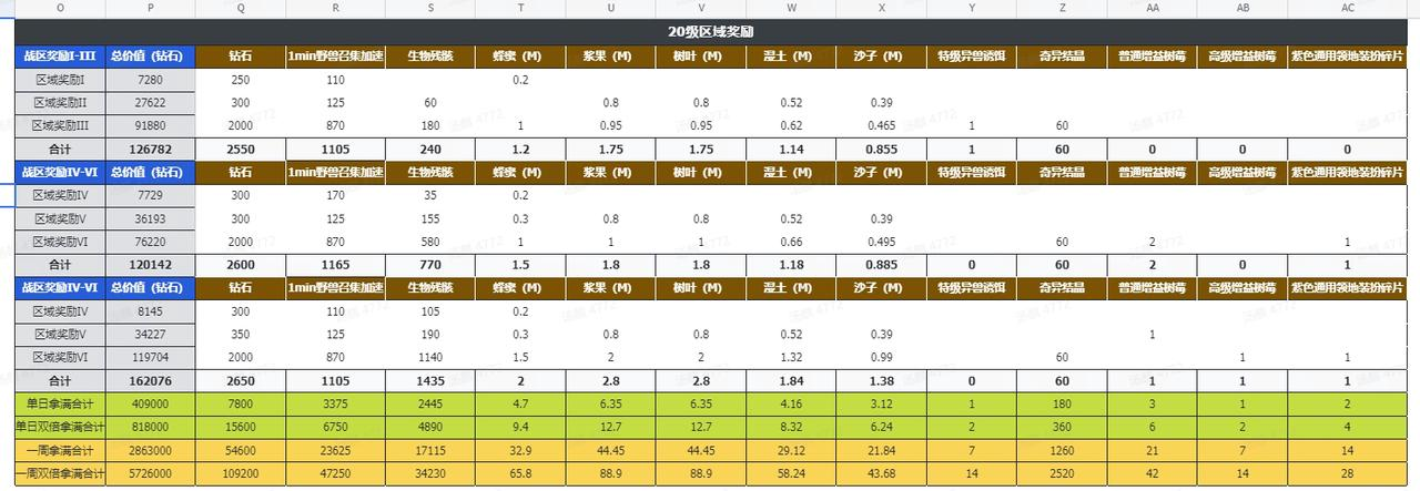 野兽领主新世界区域战怎么玩 区域战攻略秘籍图5