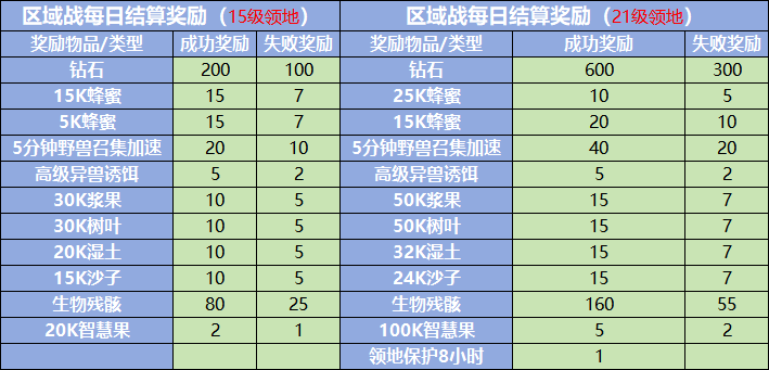 野兽领主新世界区域战怎么玩 区域战攻略秘籍图7