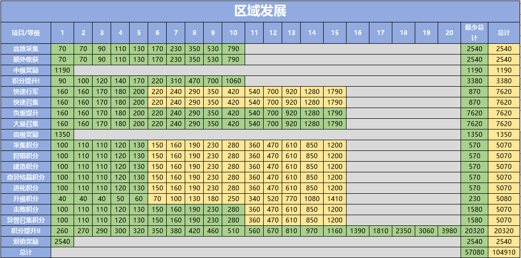 野兽领主新世界区域战怎么玩 区域战攻略秘籍图10