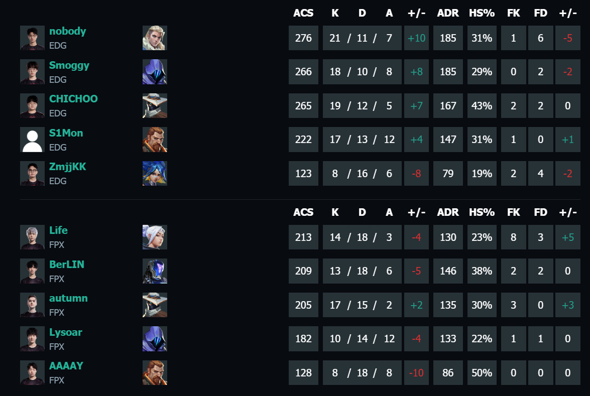 无畏契约vct第二赛段EDG vs FPX视频介绍图5