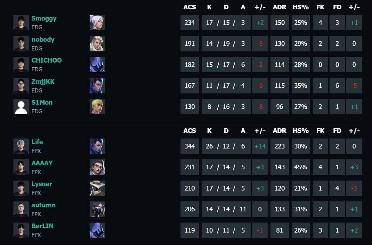 无畏契约vct第二赛段EDG vs FPX视频介绍图4