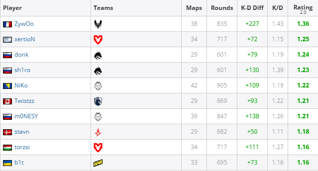 csgo选手top榜一览图2