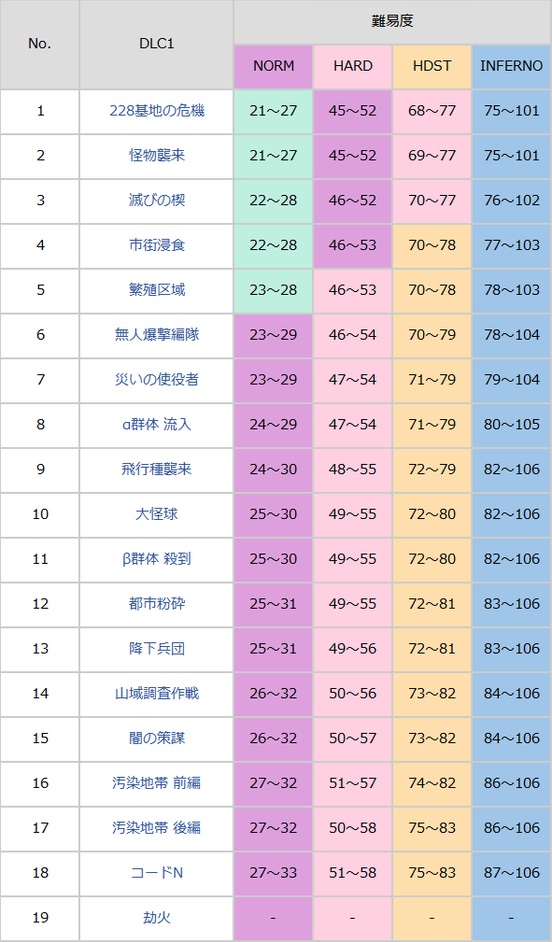 地球防卫军6关卡武器掉落表图2