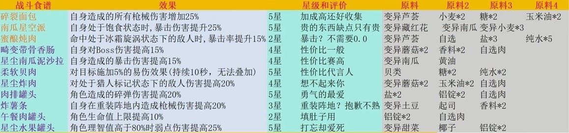 七日世界战斗食谱获取攻略图2