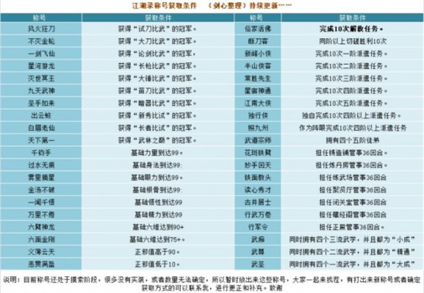 江湖录全部称号汇总及获取方法攻略分享图1