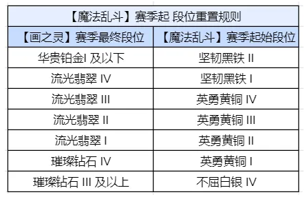 金铲铲之战S12什么时候开启 S12开启时间介绍图2