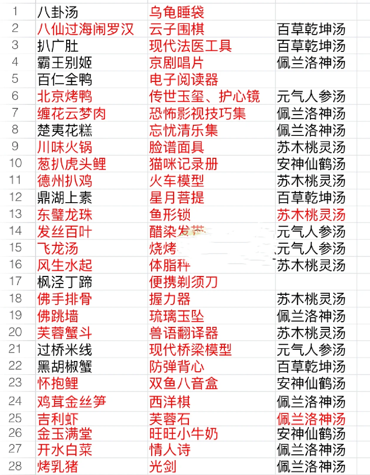 食物语礼物赠送表大全 食物语礼物赠送表一览图1