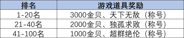 朝歌首届跨服争霸赛怎么玩 朝歌首届跨服争霸赛玩法介绍图2