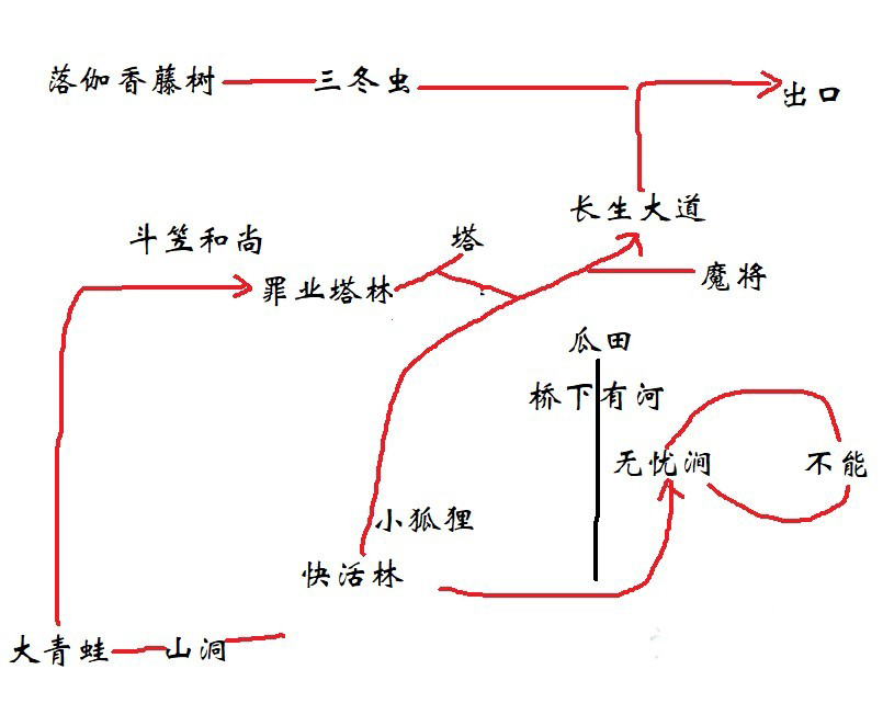 黑神话悟空第三回极乐谷快活林怎么玩 极乐谷快活林主线攻略图3