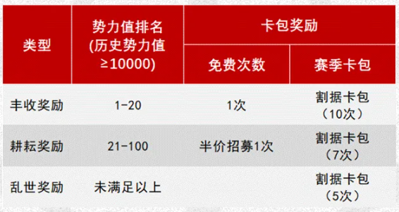 率土之滨桃源军结算规则 率土之滨桃源军赛季结算奖励图2