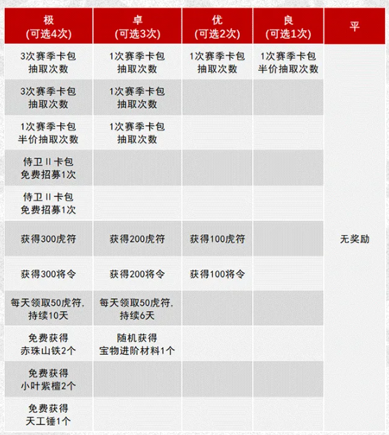 率土之滨桃源军结算规则 率土之滨桃源军赛季结算奖励图4