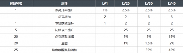 白荆回廊于火光中蛋生烙痕有什么效果 于火光中蛋生烙痕效果一览图3