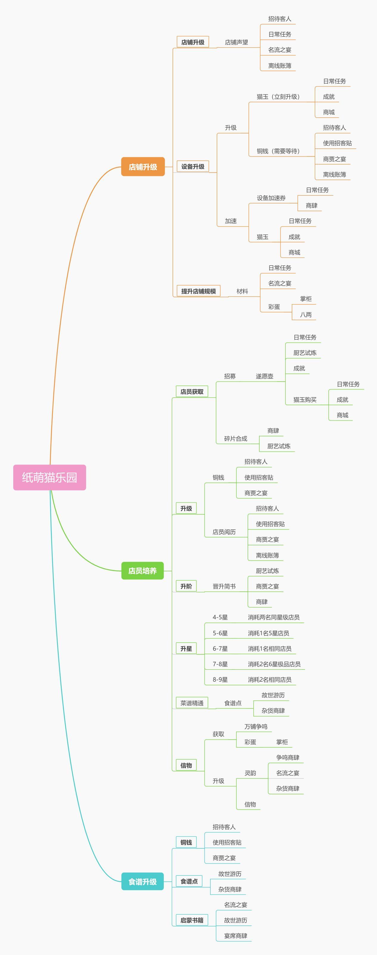 纸萌猫乐园经营必备资源汇总