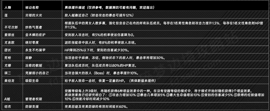 刀剑神域碎梦边境不可次郎的被动是什么效果 刀剑神域 碎梦边境不可次郎被动分享图3