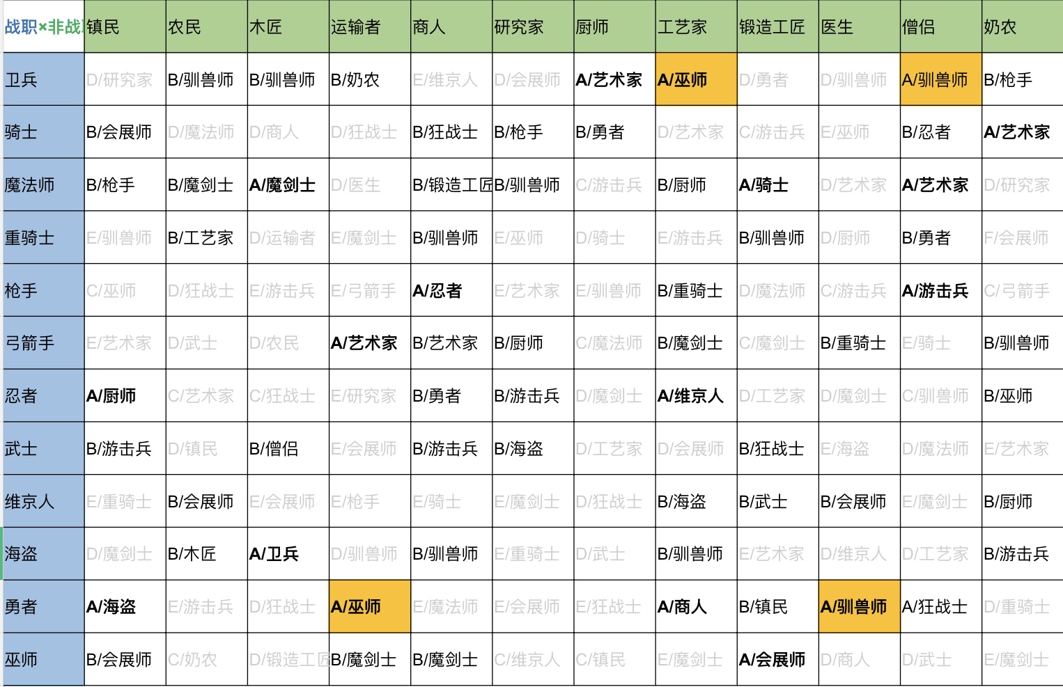 王都创世录二代相性表 二代相性攻略图2