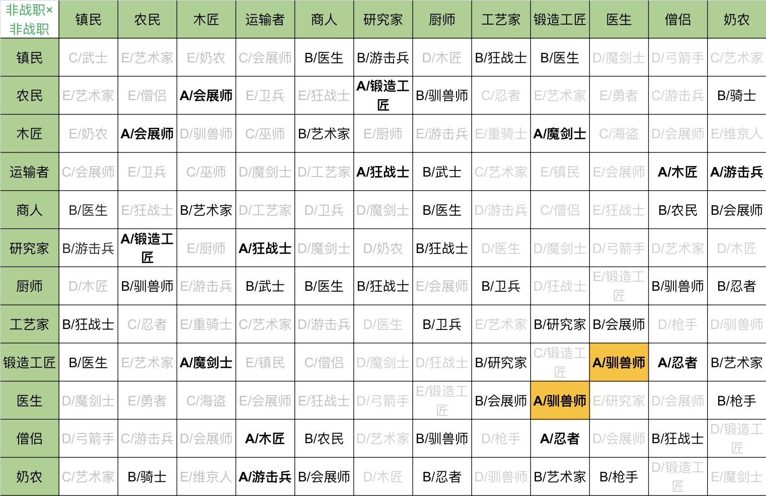 王都创世录二代相性表 二代相性攻略图1