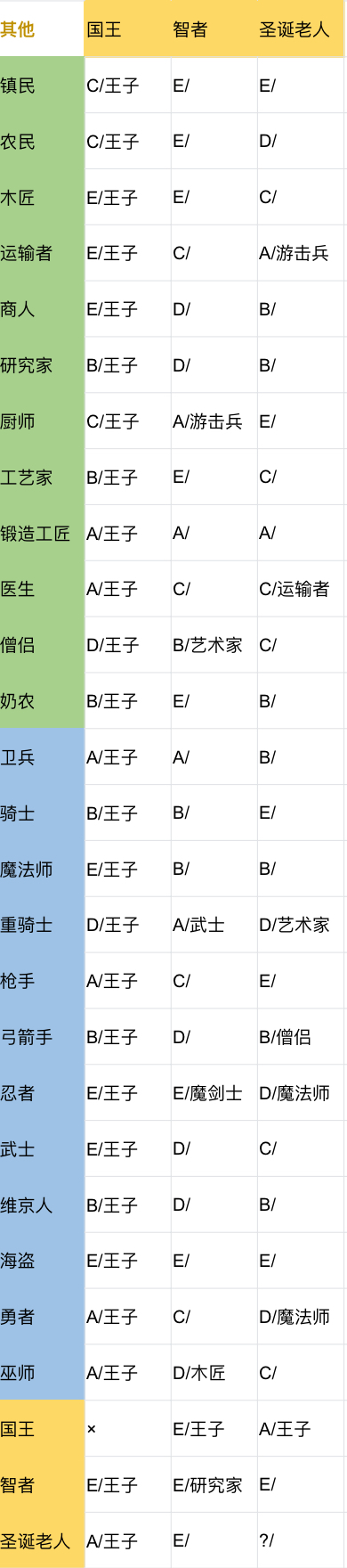 王都创世录二代相性表 二代相性攻略图3