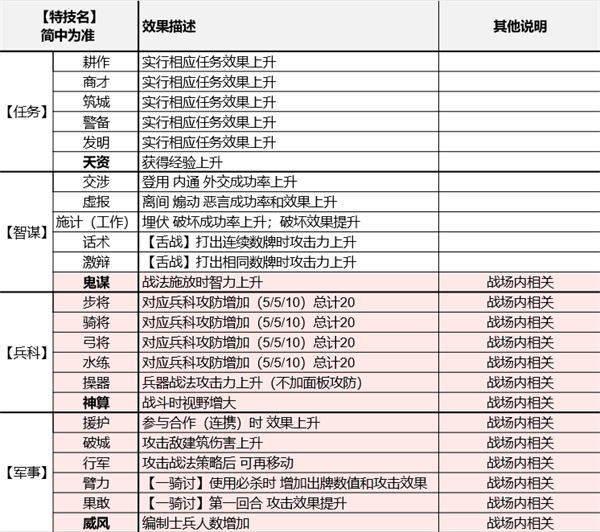 三国志8重制版全部特技效果及学习方法图4