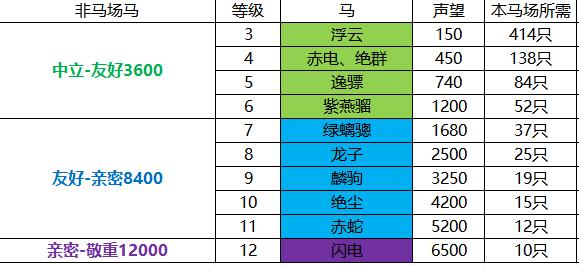 剑网3大唐军马场声望怎么提升 大唐军马场声望提升方法图3