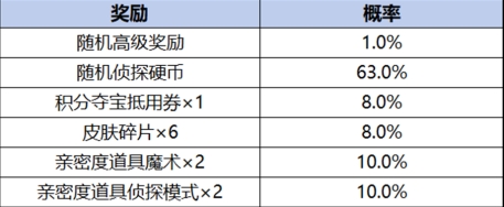 王者荣耀柯南祈愿珍品传说活动奖励有哪些 柯南祈愿珍品传说活动玩法规则及奖励详细解析图4